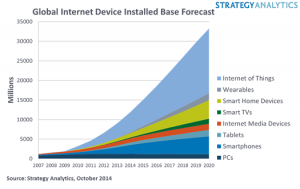 Number of devices to hit 4.3 per person by 2020 – report