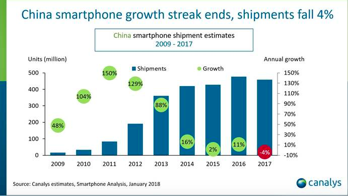 China Smartphone Shipments Slipped In 2017 - Mobile World Live