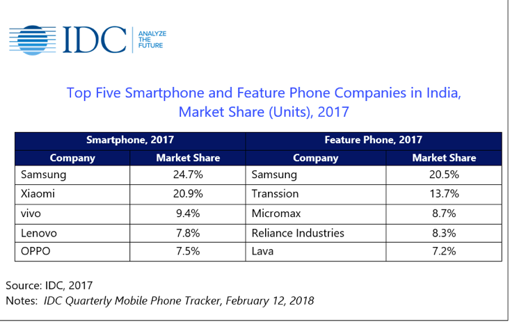 India Smartphone Market Returns To Growth In 2017 - Mobile World Live