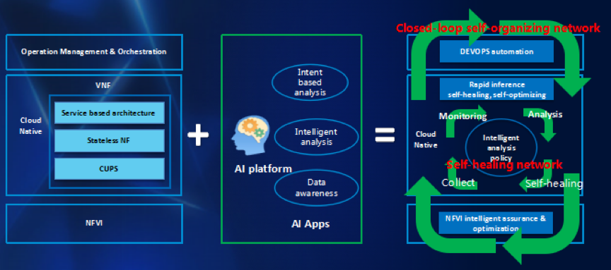 Intelligent O&m Of 5g Network - Mobile World Live