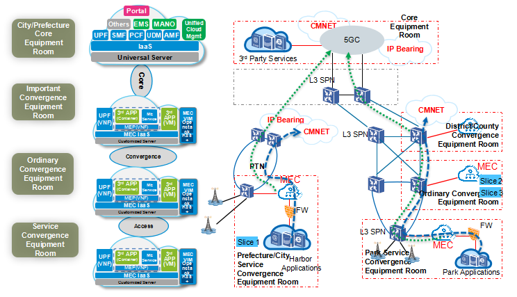 Large-Scale Deployment of MEC Accelerates 5G Construction of Guangdong ...